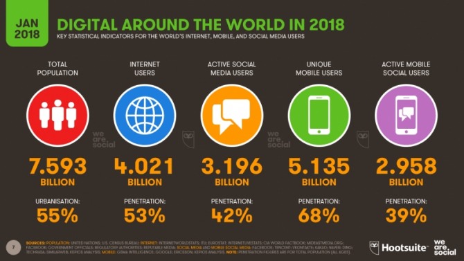 'We Are Social'과 'Hootsuite'가 인터넷에 얽힌 다양한 숫자를 정리한 조사 데이터 'Digital in 2018'을 공개했다. 자료=훗스위트