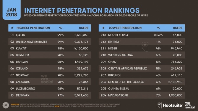 국가별 인터넷 보급률. 자료=훗스위트