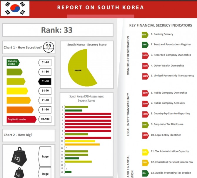 조세회피처 금융비밀지수 한국의 랭킹과 내역   