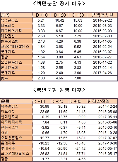 자료 : 바로투자증권