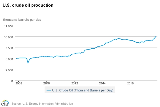 지난해 11월 미국 원유 생산량은 일량 1003만8000배럴을 기록했다. 1970년 11월 최고치에 근접한 기록이다. 자료=EIA