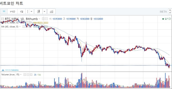 지난달 30일 이후 비트코인 시세 그래프. 사진=빗썸 홈페이지 캡처