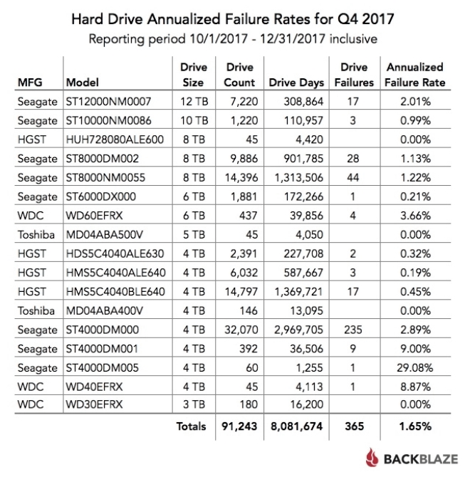 HDD 데이터 저장용 스토리지 2017년 오류율. 자료=백블레이즈 