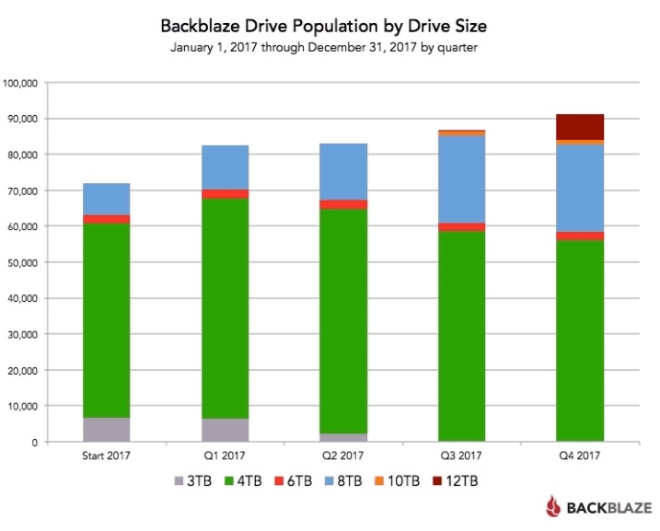 2017년 백블레이즈 스토리지 HDD 용량 변화. 자료=백블레이즈