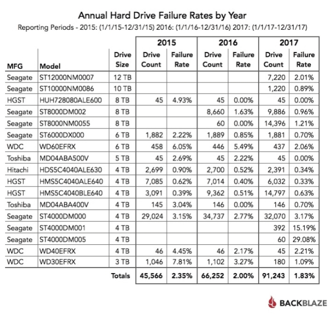 HDD 데이터 저장용 스토리지 2015~2017년 오류율. 자료=백블레이즈