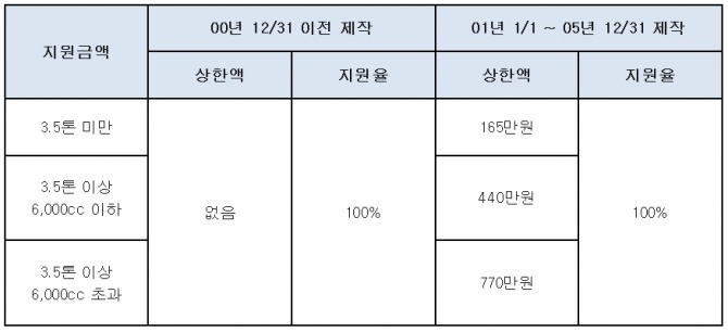 기아차가 노후경유차 교체할 때 지원금을 지급한다. 사진=기아차 제공