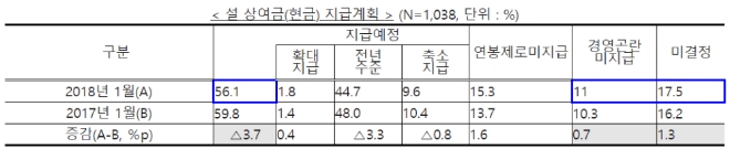 설 상여금(현금) 지급계획. 표=중기중앙회