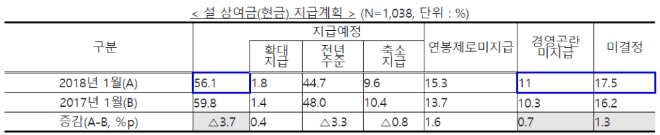 설 상여금(현금) 지급계획. 표=중기중앙회