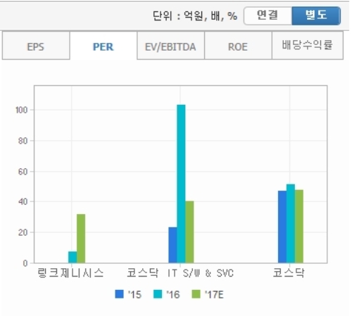 링크제니시스 PER 현황 비교, 에프엔가이드