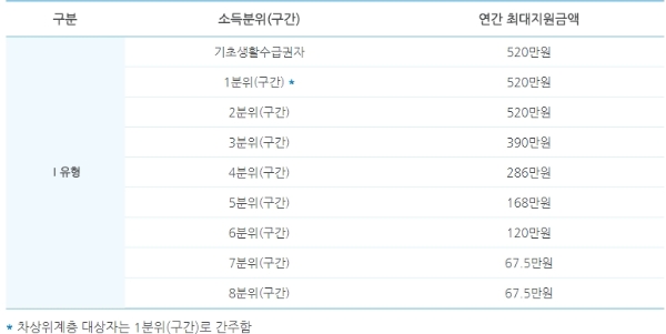 국가장학금 소득분위 금액…내가 받을 수 있는 지원금액은?