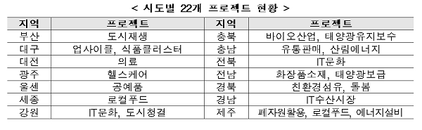 산업통자원부가 지역별 특성에 맞는 5대 분야 22개 프로젝트를 추진한다. 자료=산업통상자원부.