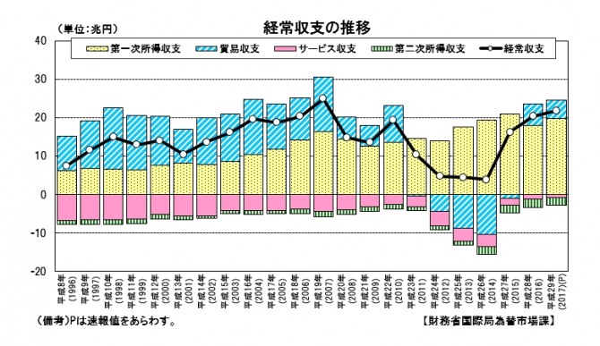 일본 경상수지 연도별 추이. 자료 일본 재무성 