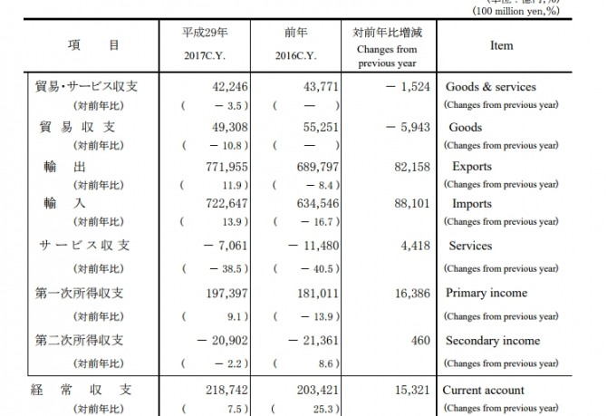 일본 2017년 국제수지표 