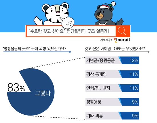 성인남녀 83%는 ‘평창올림픽 굿즈’ 구매 희망이 있는 것으로 드러났다. 사진=인크루트