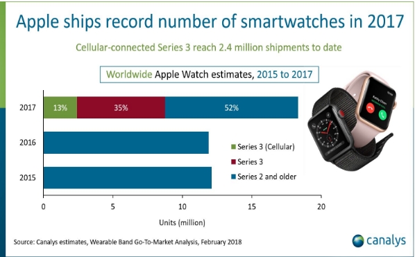 애플워치 판매량이 1800만대를 넘어섰다.  스위스시계 총 매출액을 앞질렀다. 판매량에서 애플 워치가 스위스  모든 시계 업체들을 합한 것 보다 더 많았다. 