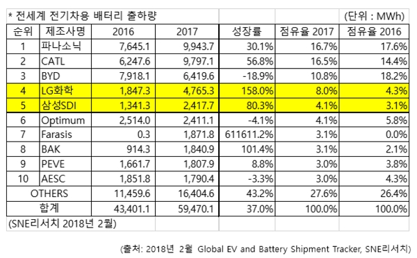 SNE리서치에 따르면, 지난해 전세계 배터리 시장에서 LG화학과 삼성SDI가 출하량 기준 각각 4위, 5위를 기록했다. 자료=SNE리서치. 