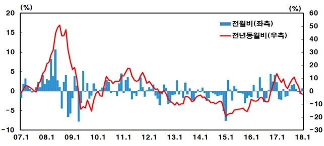 수입물가지수 시계열//자료=한국은행