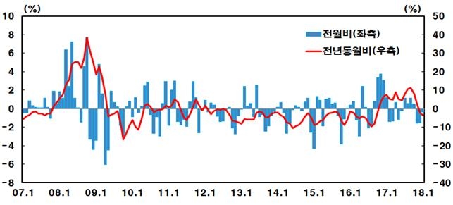 수출물가지수 시계열//자료=한국은행