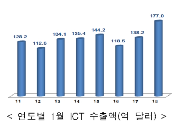 1월 ICT 수출액이 177억달러를 달성했다. 그래프=산업통상자원부. 