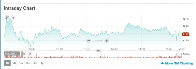뉴욕증시 GM 주가 1.3% 상승,  한국GM 군산공장 폐쇄 후폭풍 …메리 바라 CEO  전화회의 주재. 도표는 GM 주가 
