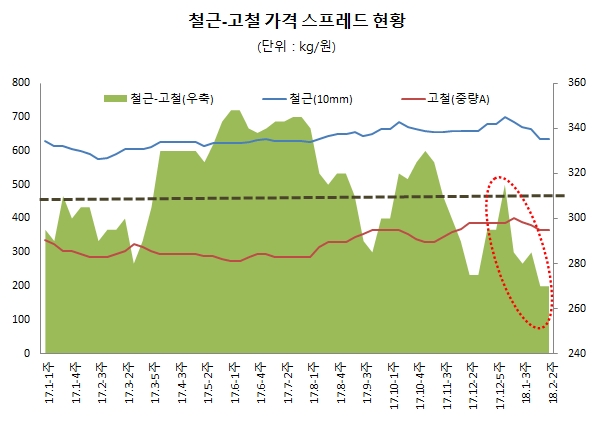 △ 스틸프라이스 철강가격 DB 글로벌이코노믹 정리