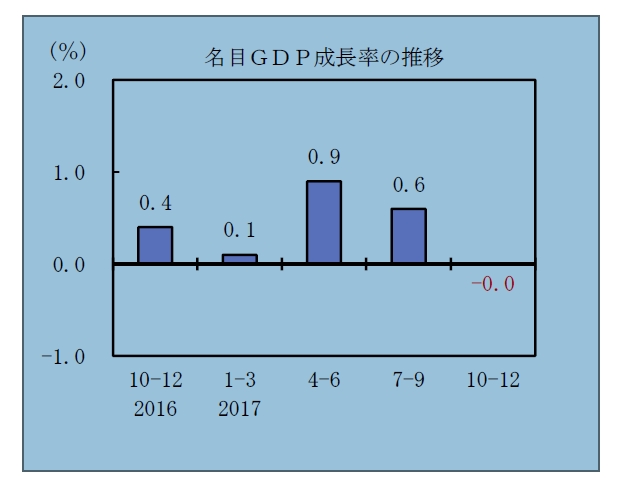 잘 나가던 일본경제 급제동. 4분기 성장률 0%… 내각부  2017년  名目ＧＤＰ成長率 속보치  