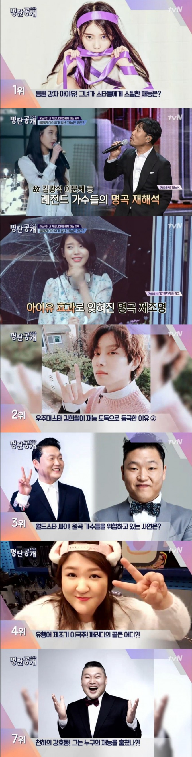 20일 새벽 방송된 tvN '명단공개'에서는 연예계 재능 도둑 스타 순위가 발표된 가운데 아이유 1위, 김희철 2위, 싸이 3위, 이국주 4위, 성시경 5위, 권혁수 6위, 강호동 7위 등으로 이름을 올렸다. 사진=tvN 방송 캡처