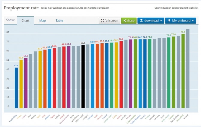 일자리 선진국 고용률 세계 순위 ①아이슬란드  ② 스위스  ③ 뉴질랜드 ④ 스웨덴  ⑤ 네덜란드