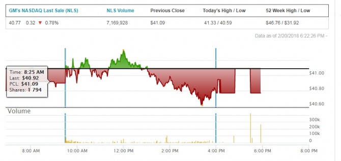지엠 군산공장 폐쇄 쇼크, 미국 GM 주가 와르르… 뉴욕증시 다우 1.01% 하락 마감, 다우지수 낙폭은 254.63P 이다. 