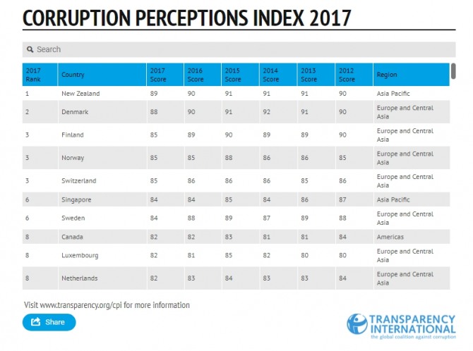 국가청렴도(CPI) 지수 순위… ①뉴질랜드 ②덴마크 ③핀란드 ③노르웨이 ③스위스 ⑥싱가포르