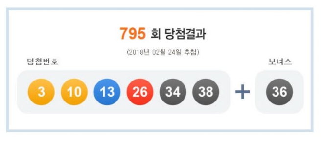 지난 24일 나눔로또 제795회 로또복권 추첨에서 ‘3, 10, 13, 26, 34, 38’번이 1등 당첨번호로 뽑혔다.