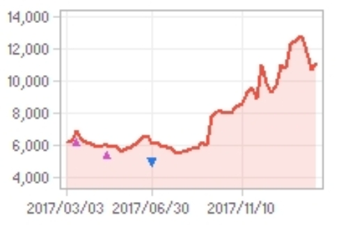 바이오리더스 주가추이, 2018년 2월 23일 기준, 에프엔가이드