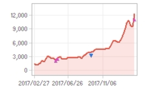 링크제니시스 주가추이, 2018년 2월 26일 기준, 에프엔가이드