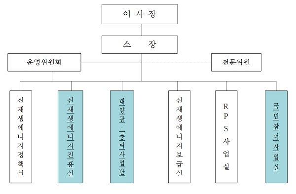 한국에너지공단이 내달 12일부로 조직개편을 단행한다. 자료=한국에너지공단.