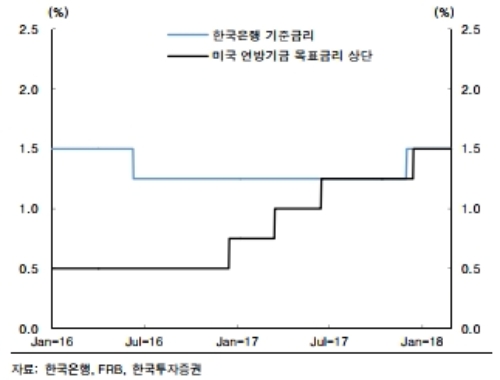 한국은행기준금리 vs 연준정책금리추이, 한국투자증권