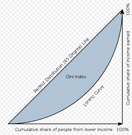 지니계수와 로렌츠 곡선   