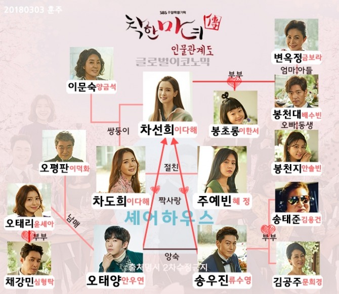 SBS 주말드라마 '착한마녀전' 이다해, 류수영, 안우연 등 인물관계도. 사진=훈주 제공