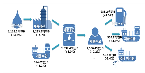 작년 석유제품 수출량은 5억900만배럴을 기록했다. 자료=산업통상자원부. 