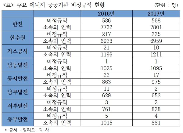 한국중부발전을 제외한 주요 에너지 공공기관에서 비정규직 인원이 증가한 것으로 확인됐다. 