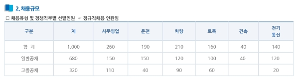 코레일이 2018년 상반기 총 1000명의 신입직원을 채용한다. 사진=코레일. 