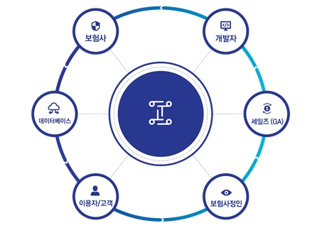 인슈어리움 프로토콜 생태계 구성//제공=직토