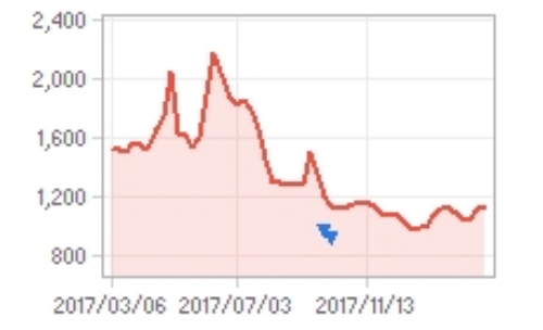 오리엔탈정공 주가추이, 2018년 3월 5일 기준, 에프엔가이드