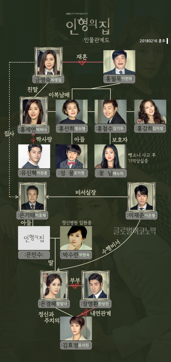 KBS2 저녁 일일드라마 '인형의 집' 박하나, 왕빛나, 한상진, 이은형, 최명길 등 인물관계도. 사진=훈주 제공