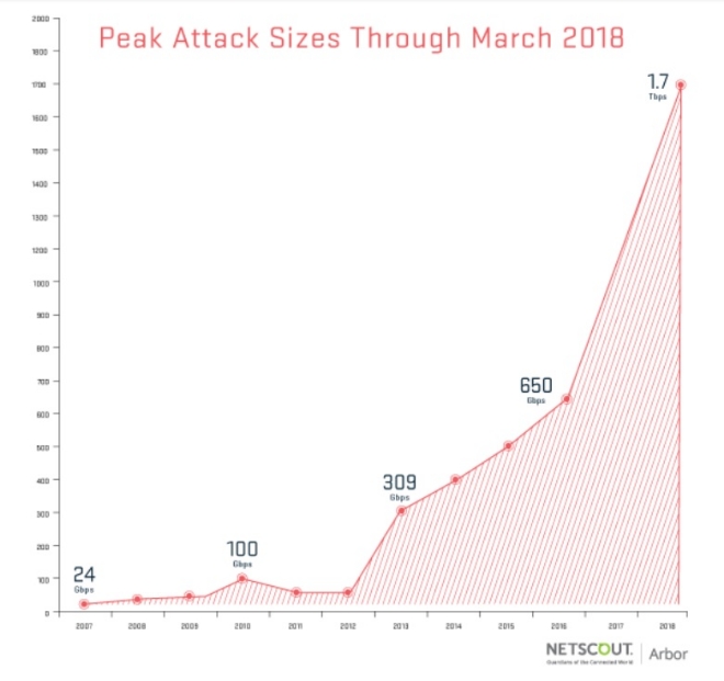 미국에서 초당 1.7Tbps의 사상 최대 규모 디도스 공격이 발생했다. 자료=아버네트웍스
