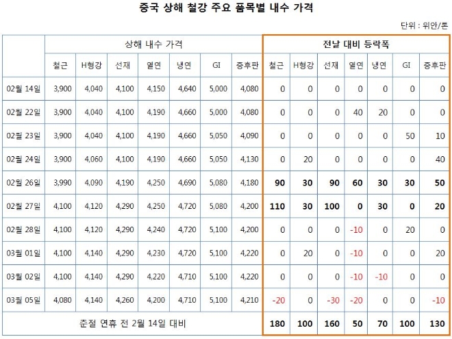 자료 : 철강업계