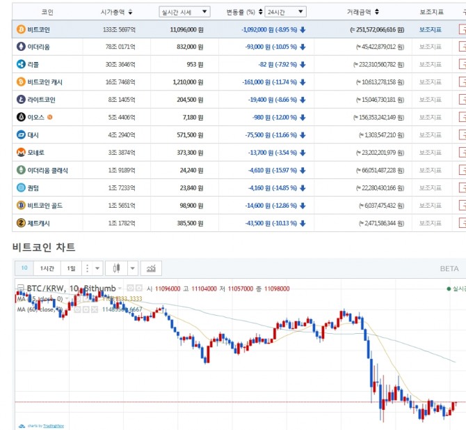 가상화폐 빗썸 시황 비트코인 시세 1200만원대 붕괴..."새롬 ...