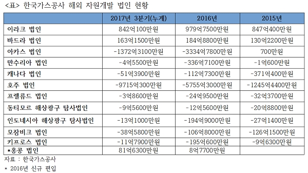 해외 자원개발 법인 8곳은 3년 연속 당기순손실을 기록했다.  