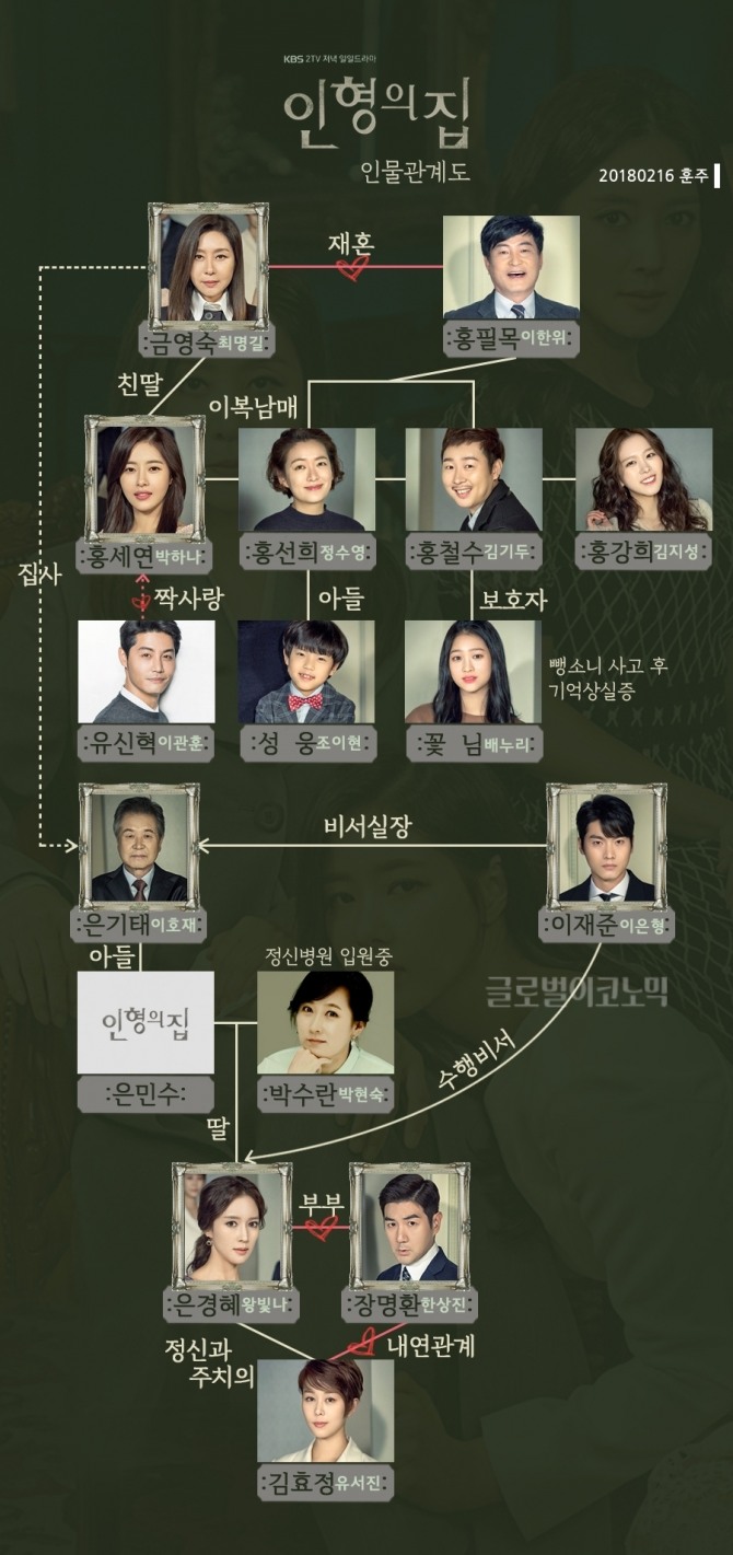 KBS2 일일드라마 '인형의 집' 박하나, 왕빛나, 이은형, 한상진, 최명길 등  등장인물과 인물관계도. 사진=훈주 제공