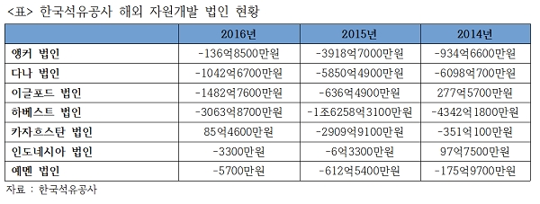 한국석유공사가 보유한 해외자원개발 법인 7곳 중 4곳이 3년간 적자를 기록했다. 