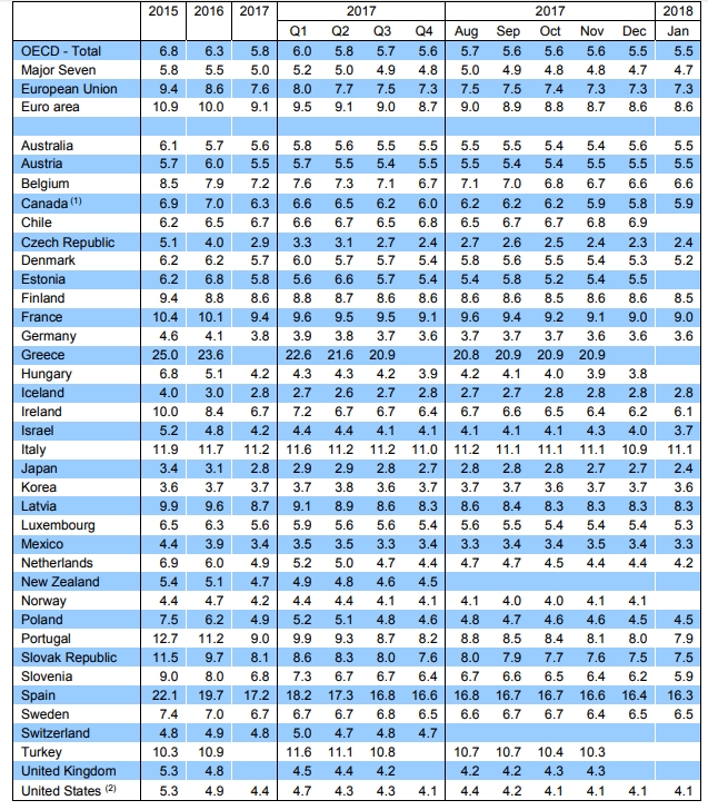 OECD 실업자 3450만명, 실업률 순위 ①스페인 ② 이탈리아 ③ 프랑스 ④ 핀란드 ⑤ 라트비아